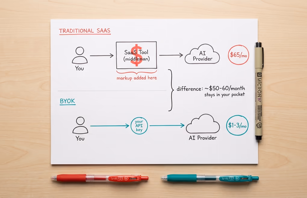 Diagram on a desk showing two payment flows - SaaS bundled AI going through a middleman, and BYOK going directly from user to AI provider