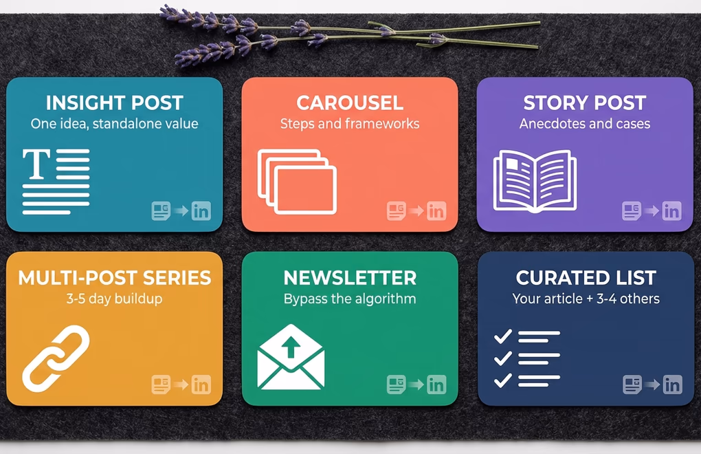 Grid of six cards showing LinkedIn post formats derived from blog content: insight, carousel, story, series, newsletter, and curated list