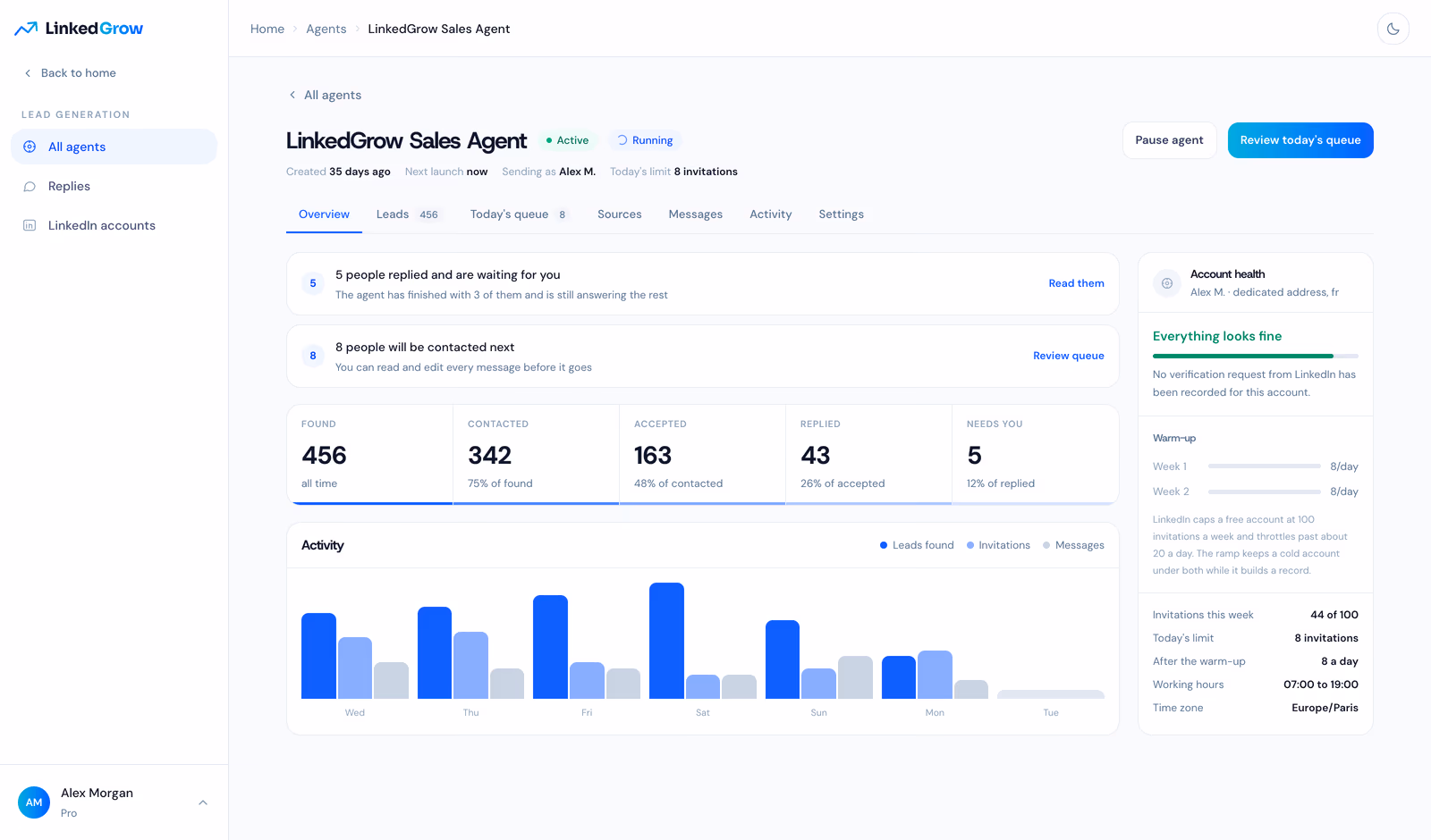 Agent dashboard with the funnel from found leads to replies and the weekly activity chart