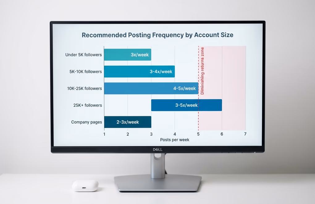 Chart showing recommended LinkedIn posting frequency ranges for different follower count tiers